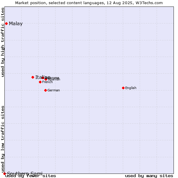 Market position of Italian vs. Malay vs. Southern Sami