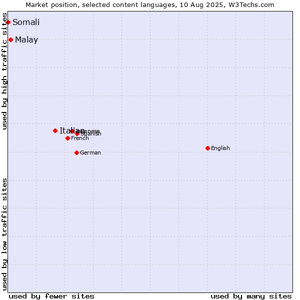 Market position of Italian vs. Malay vs. Somali