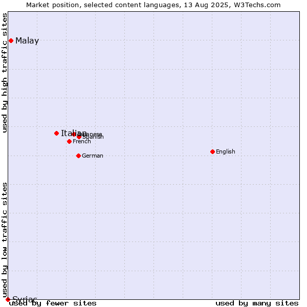 Market position of Italian vs. Malay vs. Syriac