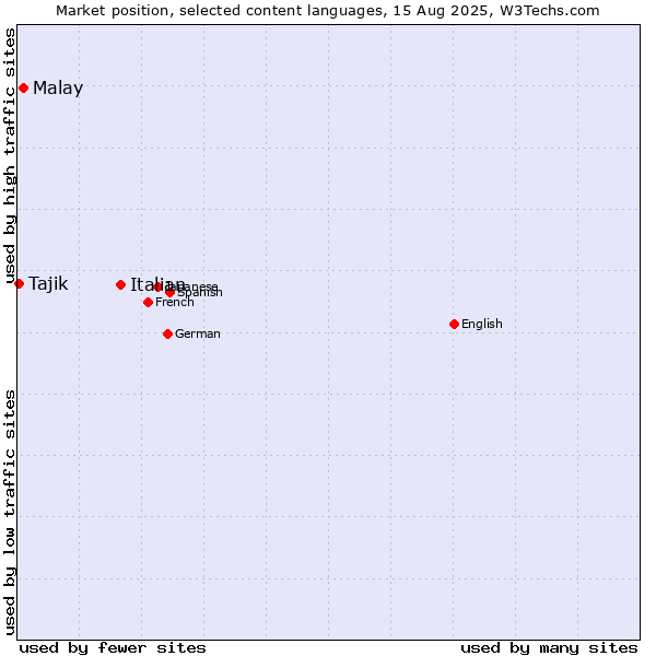 Market position of Italian vs. Malay vs. Tajik