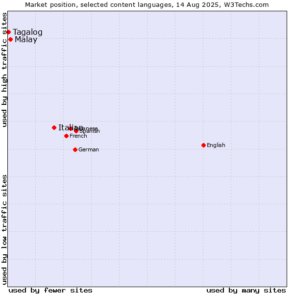 Market position of Italian vs. Malay vs. Tagalog