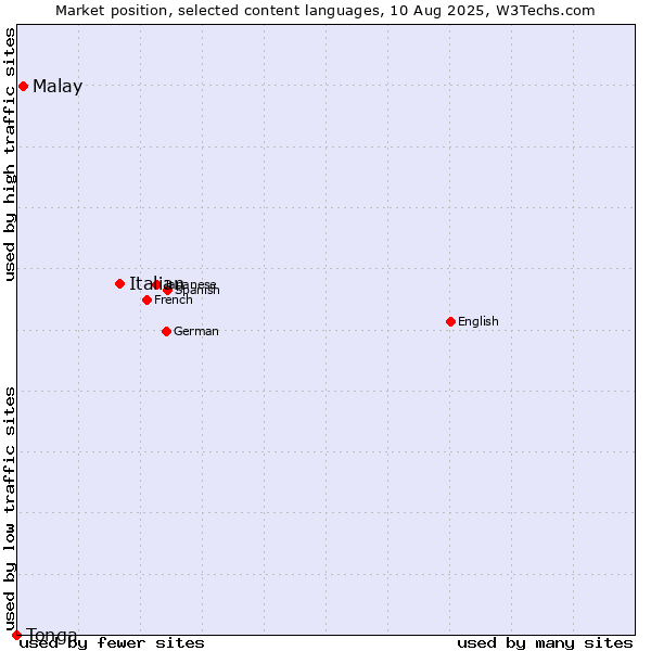 Market position of Italian vs. Malay vs. Tonga