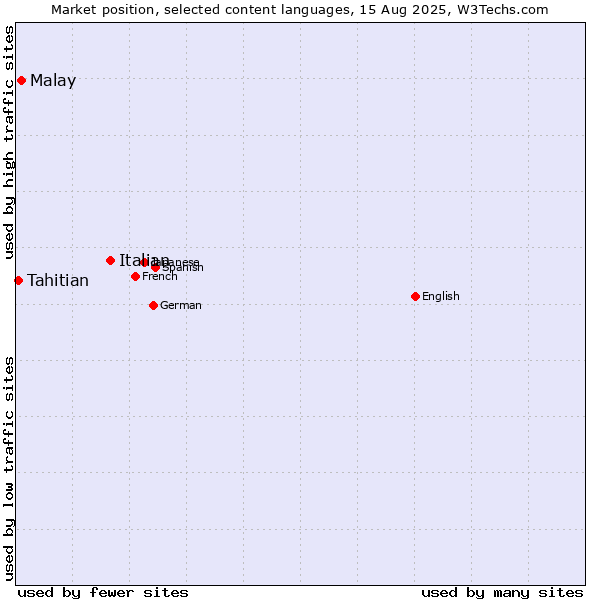 Market position of Italian vs. Malay vs. Tahitian