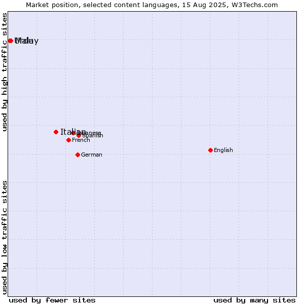 Market position of Italian vs. Malay vs. Urdu