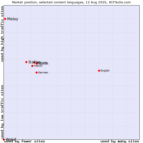 Market position of Italian vs. Malay vs. Wolof