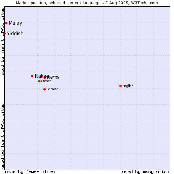 Market position of Italian vs. Malay vs. Yiddish