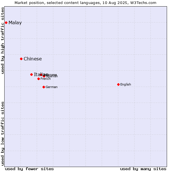 Market position of Italian vs. Chinese vs. Malay