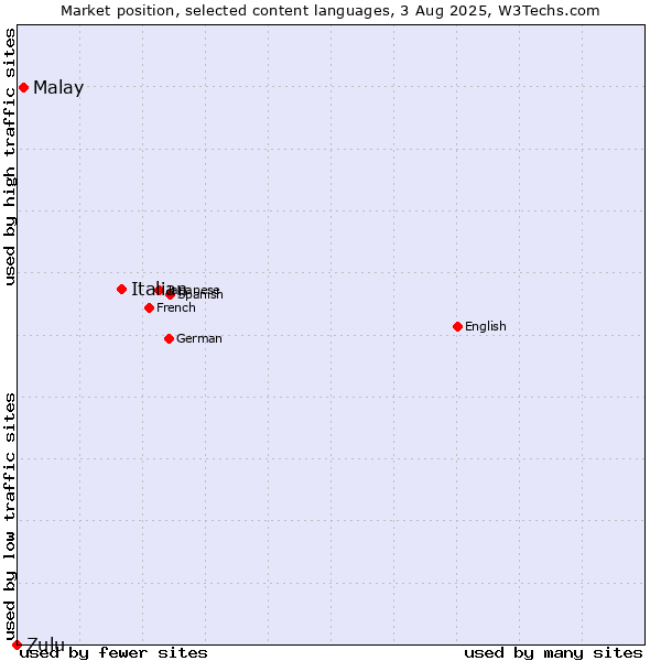 Market position of Italian vs. Malay vs. Zulu