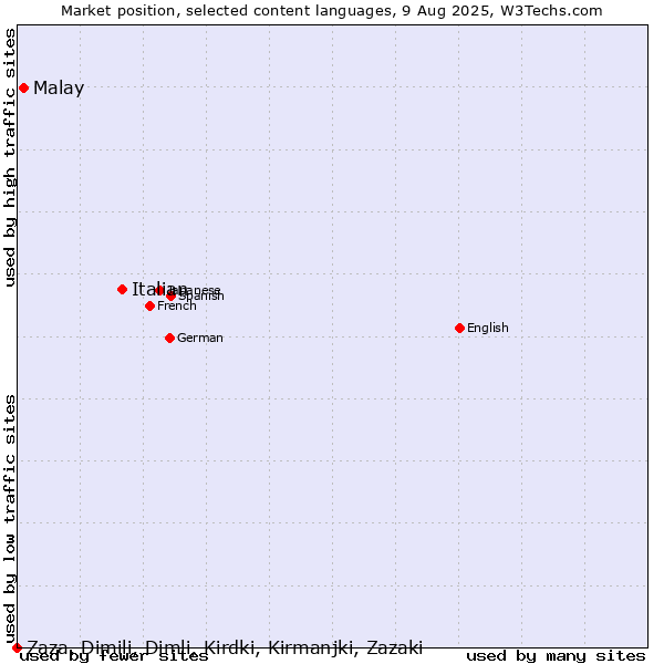 Market position of Italian vs. Malay vs. Zaza, Dimili, Dimli, Kirdki, Kirmanjki, Zazaki