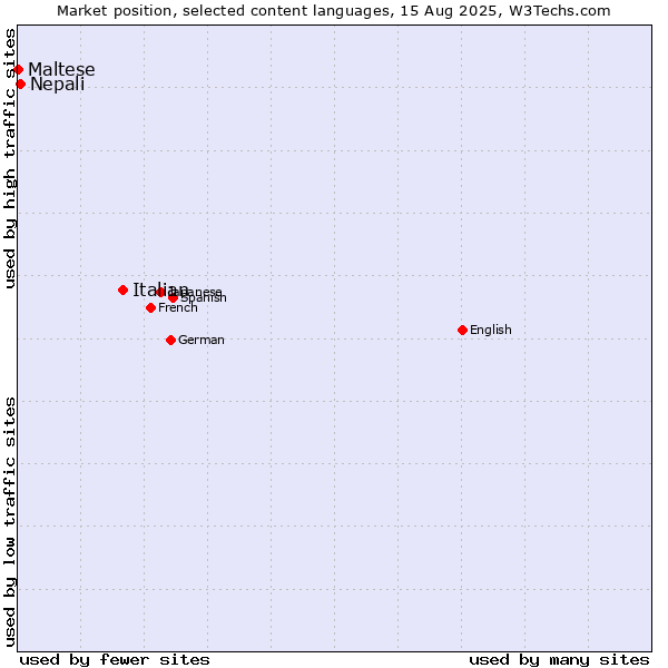 Market position of Italian vs. Nepali vs. Maltese