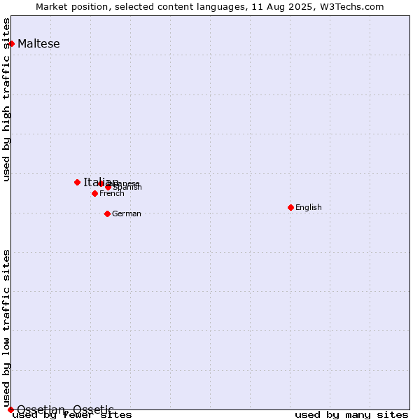 Market position of Italian vs. Maltese vs. Ossetian, Ossetic