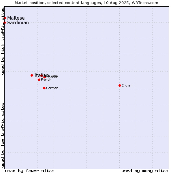 Market position of Italian vs. Maltese vs. Sardinian