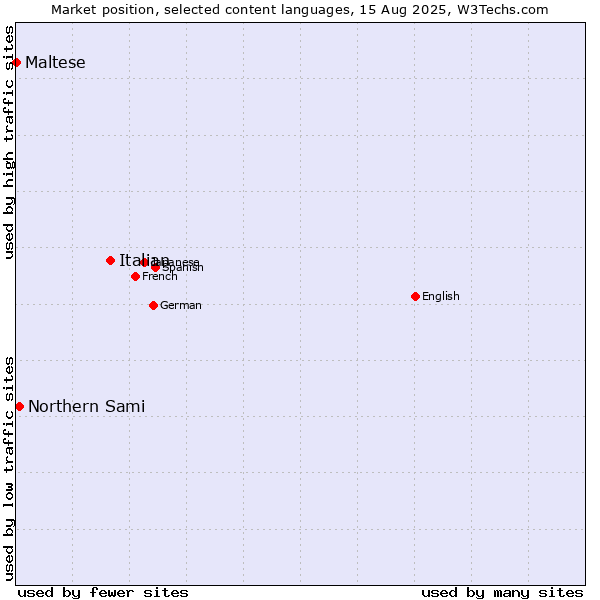 Market position of Italian vs. Northern Sami vs. Maltese