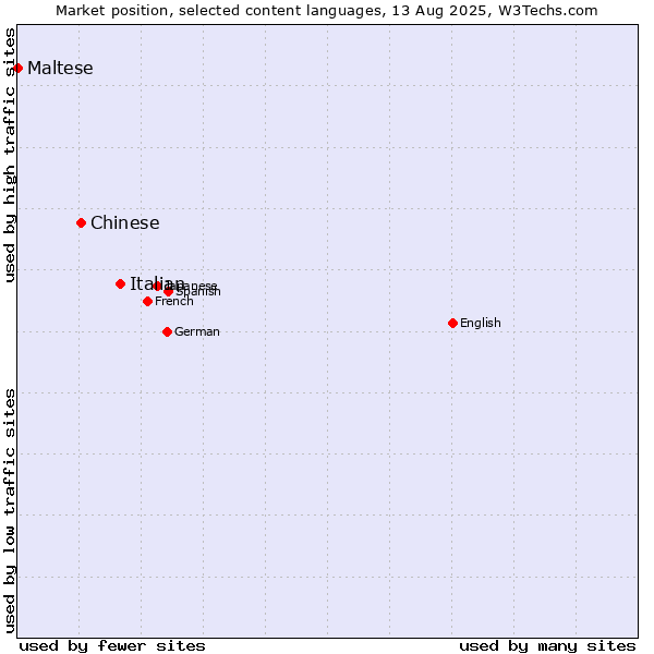 Market position of Italian vs. Chinese vs. Maltese