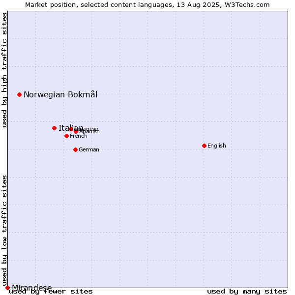 Market position of Italian vs. Norwegian Bokmål vs. Mirandese
