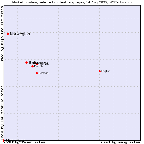 Market position of Italian vs. Norwegian vs. Mirandese