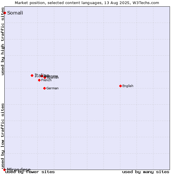 Market position of Italian vs. Somali vs. Mirandese