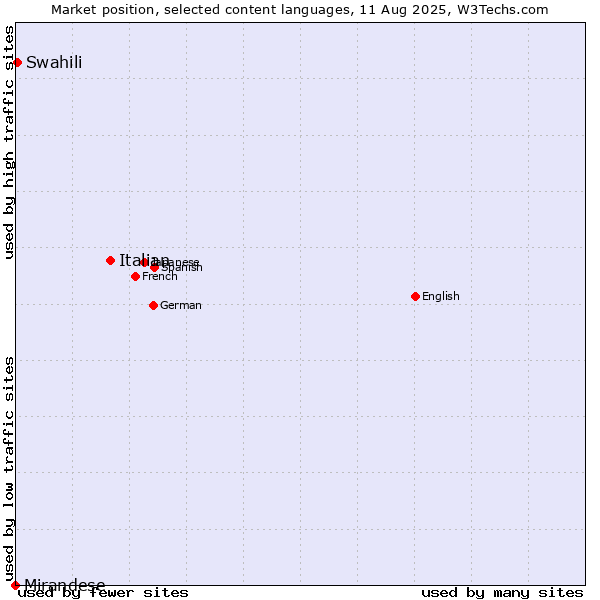 Market position of Italian vs. Swahili vs. Mirandese