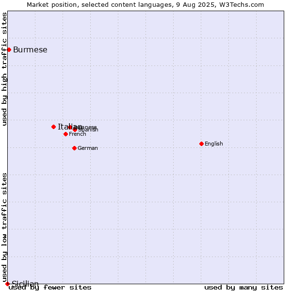Market position of Italian vs. Burmese vs. Sicilian
