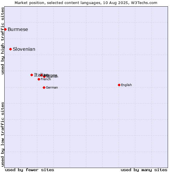 Market position of Italian vs. Slovenian vs. Burmese
