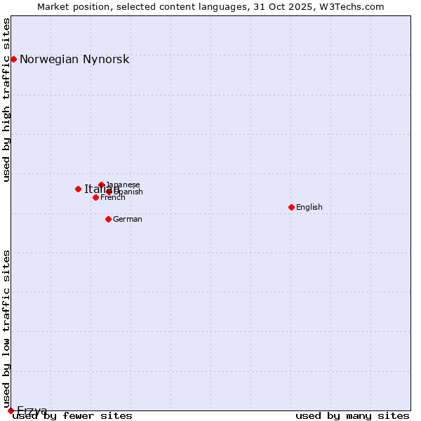 Market position of Italian vs. Norwegian Nynorsk vs. Erzya