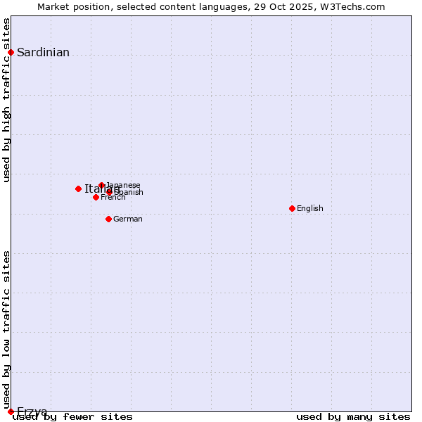 Market position of Italian vs. Sardinian vs. Erzya