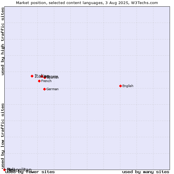 Market position of Italian vs. Neapolitan vs. Pali