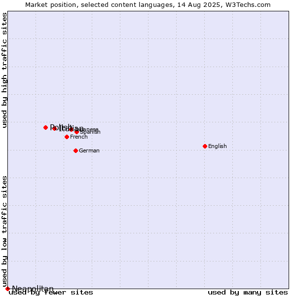 Market position of Italian vs. Polish vs. Neapolitan