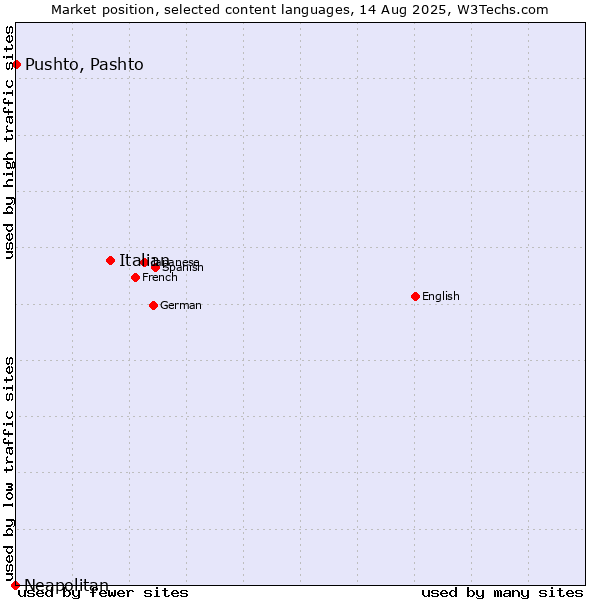 Market position of Italian vs. Pushto, Pashto vs. Neapolitan