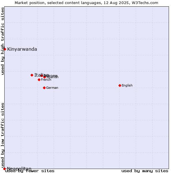 Market position of Italian vs. Kinyarwanda vs. Neapolitan