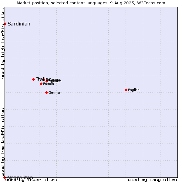 Market position of Italian vs. Sardinian vs. Neapolitan