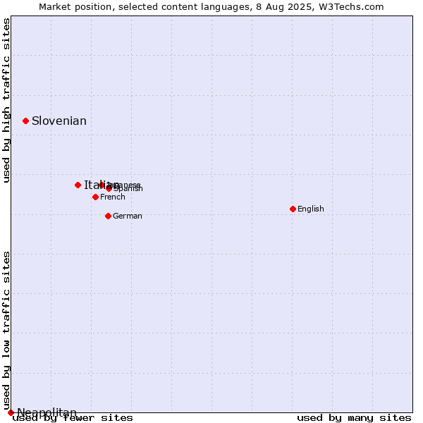 Market position of Italian vs. Slovenian vs. Neapolitan