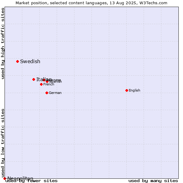 Market position of Italian vs. Swedish vs. Neapolitan