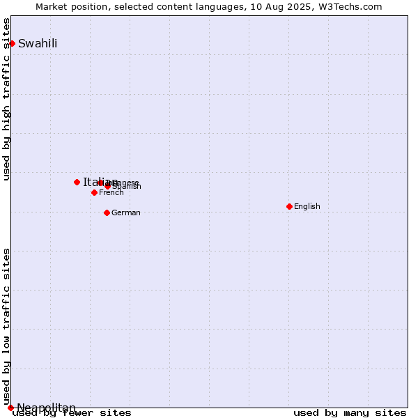 Market position of Italian vs. Swahili vs. Neapolitan