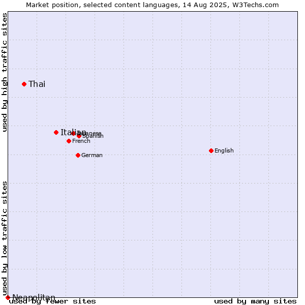 Market position of Italian vs. Thai vs. Neapolitan
