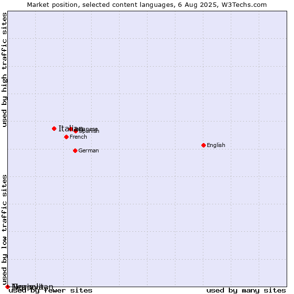 Market position of Italian vs. Tigrinya vs. Neapolitan