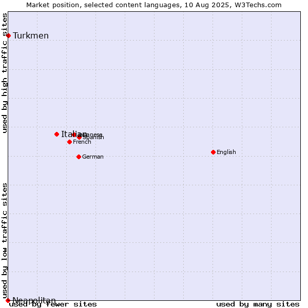 Market position of Italian vs. Turkmen vs. Neapolitan