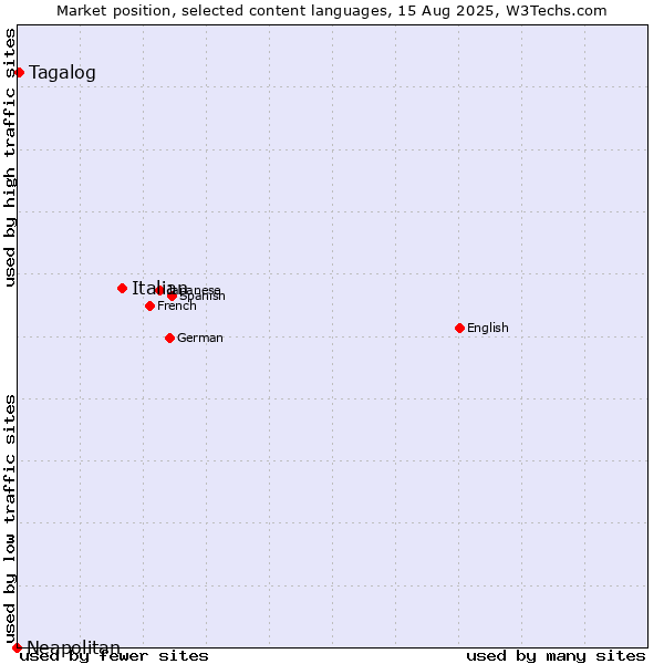 Market position of Italian vs. Tagalog vs. Neapolitan