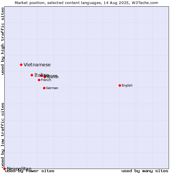 Market position of Italian vs. Vietnamese vs. Neapolitan