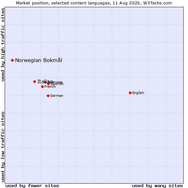 Market position of Italian vs. Norwegian Bokmål