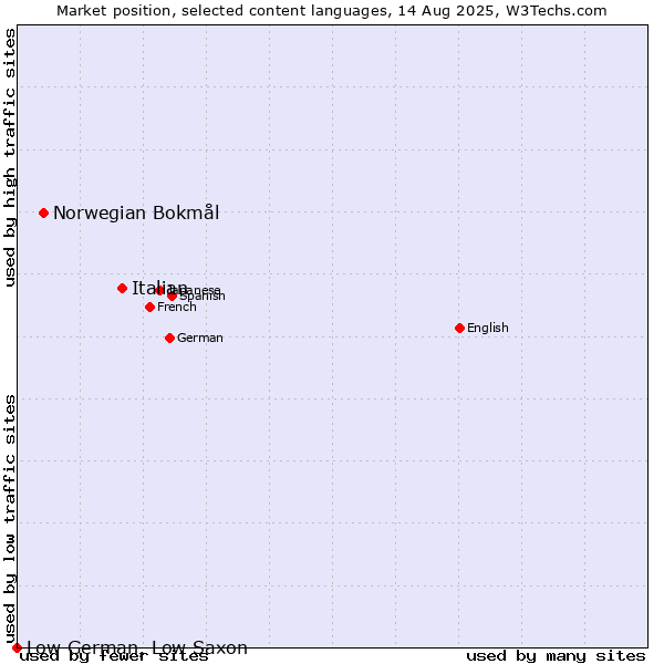 Market position of Italian vs. Norwegian Bokmål vs. Low German, Low Saxon