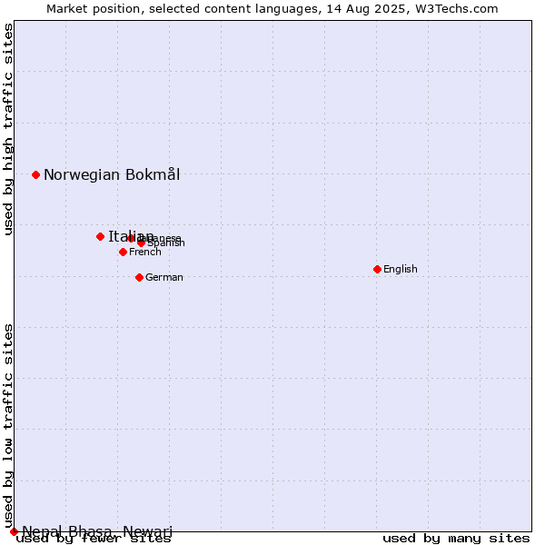 Market position of Italian vs. Norwegian Bokmål vs. Nepal Bhasa, Newari