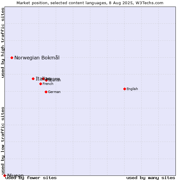 Market position of Italian vs. Norwegian Bokmål vs. Niuean