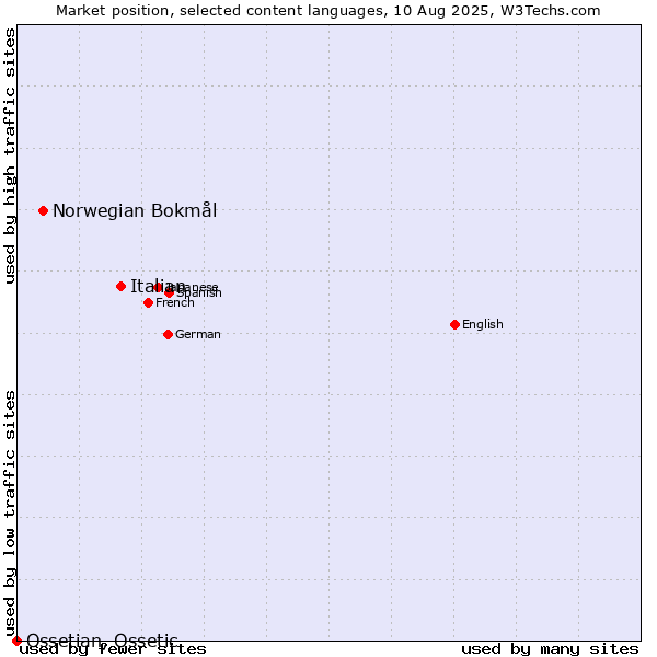 Market position of Italian vs. Norwegian Bokmål vs. Ossetian, Ossetic