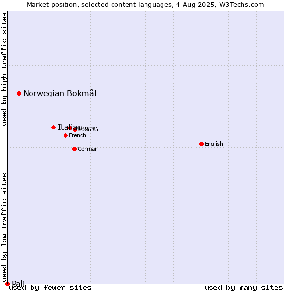 Market position of Italian vs. Norwegian Bokmål vs. Pali