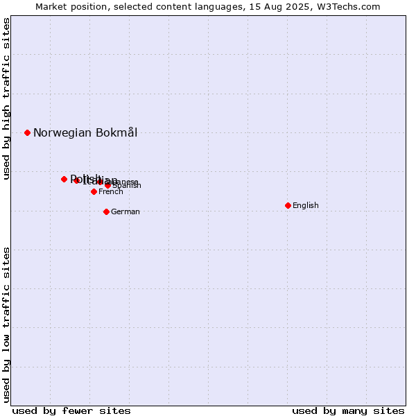 Market position of Italian vs. Polish vs. Norwegian Bokmål