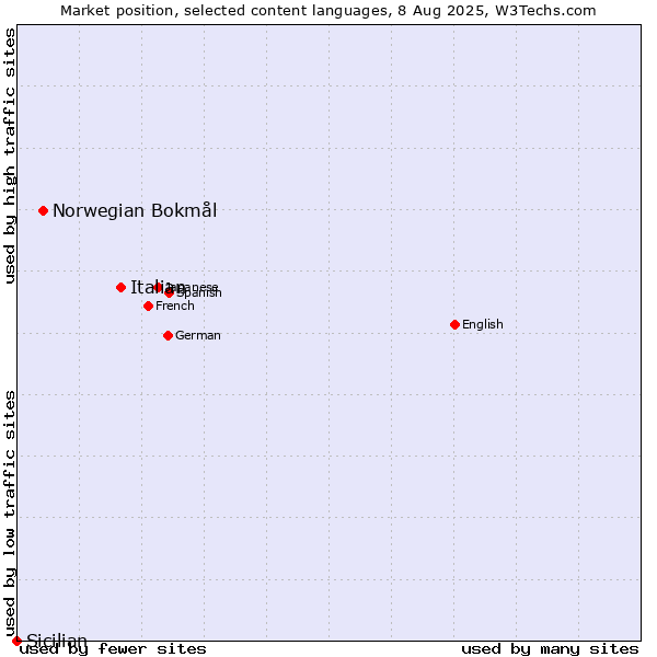 Market position of Italian vs. Norwegian Bokmål vs. Sicilian