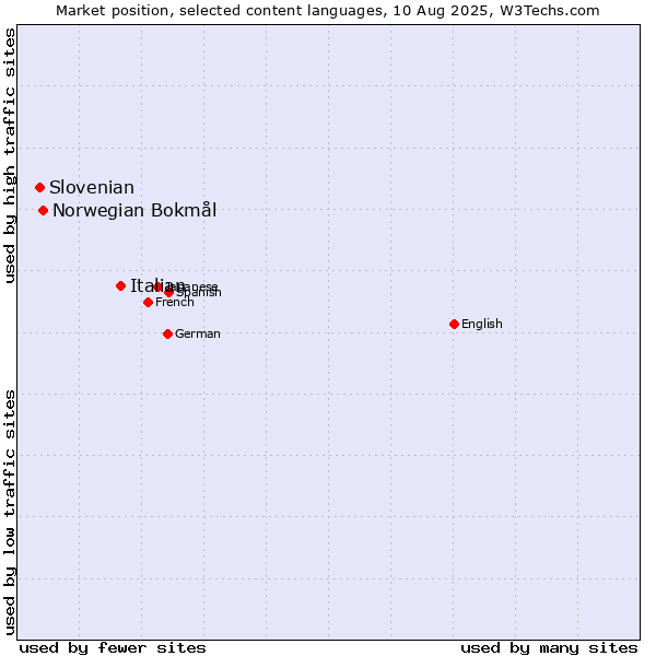 Market position of Italian vs. Norwegian Bokmål vs. Slovenian