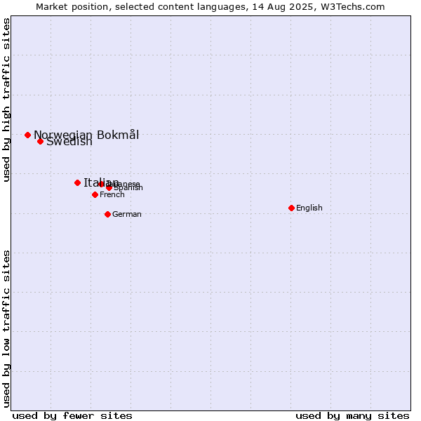 Market position of Italian vs. Swedish vs. Norwegian Bokmål