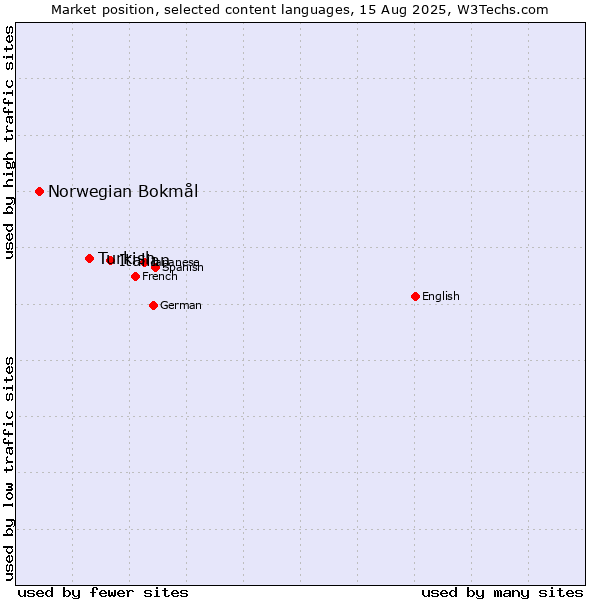 Market position of Italian vs. Turkish vs. Norwegian Bokmål